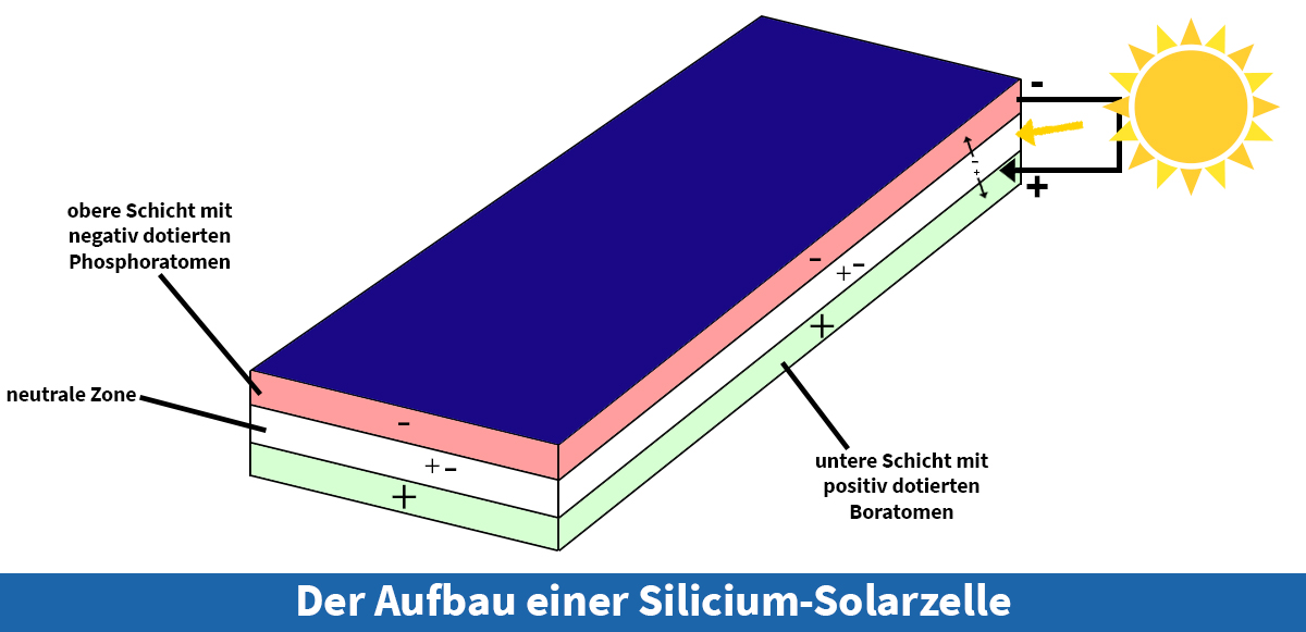 Der Aufbau einer Solarzelle